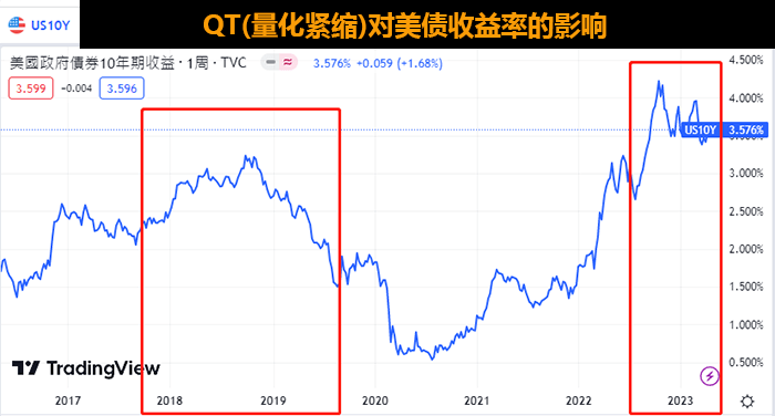 QT缩表对债券的影响