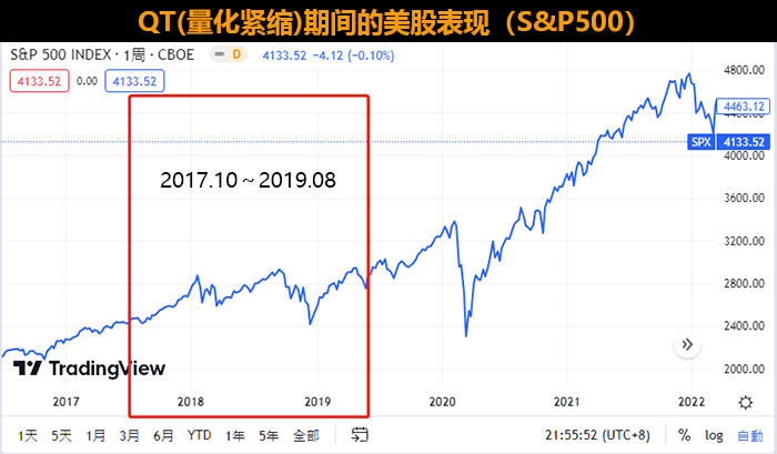 QT量化紧缩对股市的影响