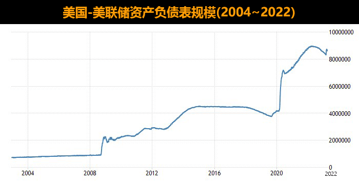 美联储资产负债表规模