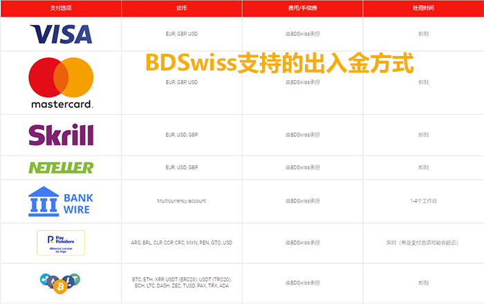 BDSwiss出入金