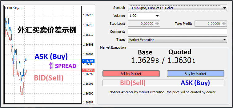 外汇点差