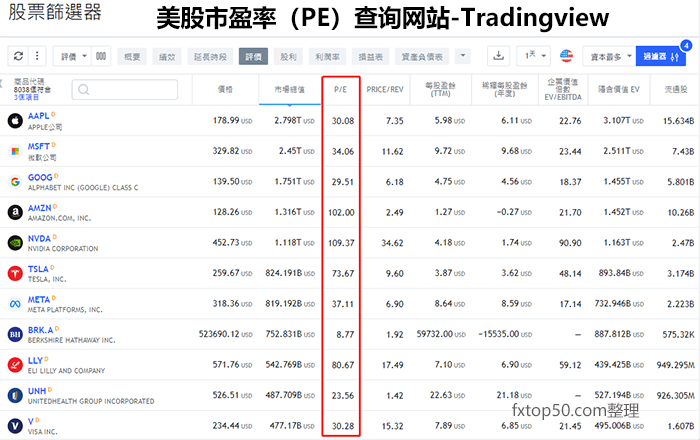 美股市盈率查詢