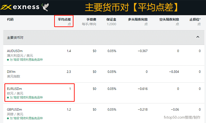 Exness和其他外汇平台点差比较