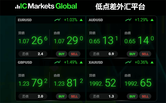 Exness和其他外汇平台点差比较