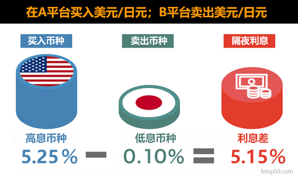 外汇对冲套息