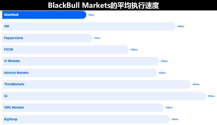 BlackBulld外汇平台执行速度